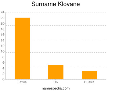Surname Klovane
