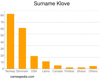 Surname Klove