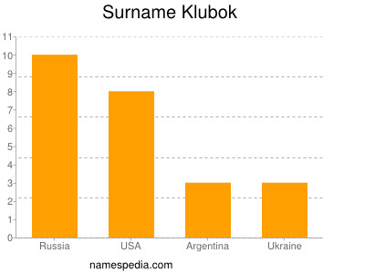 Surname Klubok