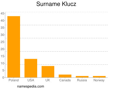 Surname Klucz
