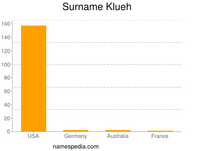 Surname Klueh