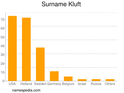 Familiennamen Kluft