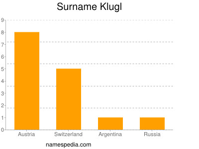 Surname Klugl