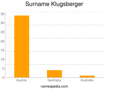 nom Klugsberger