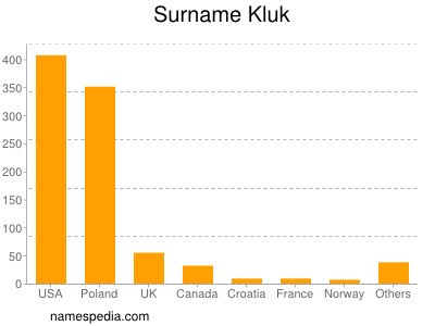 Surname Kluk