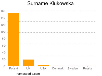 Surname Klukowska