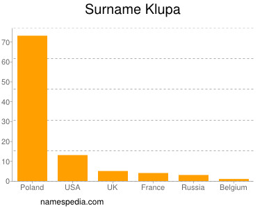 Surname Klupa