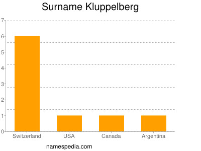 Surname Kluppelberg