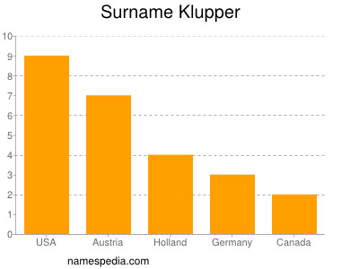 Surname Klupper