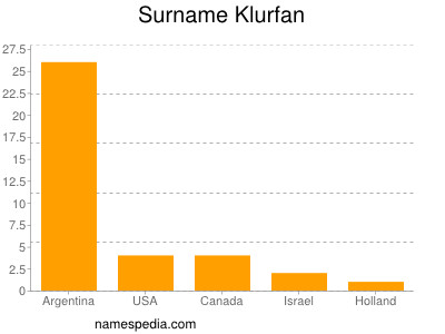 Surname Klurfan
