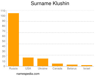Familiennamen Klushin