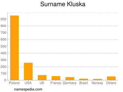 Surname Kluska