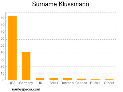 Surname Klussmann