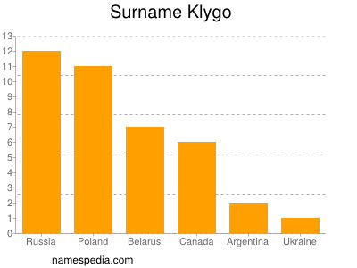 Familiennamen Klygo