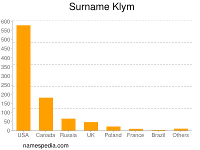 Surname Klym