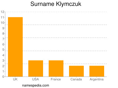 Familiennamen Klymczuk