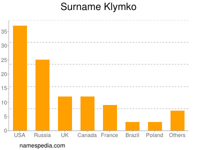 Surname Klymko