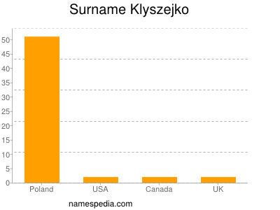 Familiennamen Klyszejko