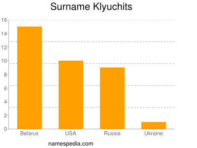 Surname Klyuchits