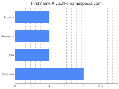 Given name Klyuchko