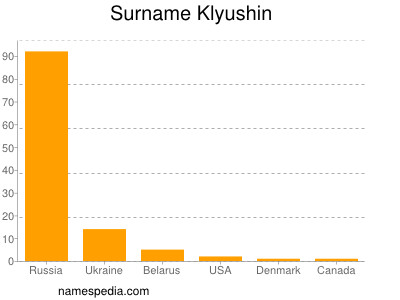 Surname Klyushin