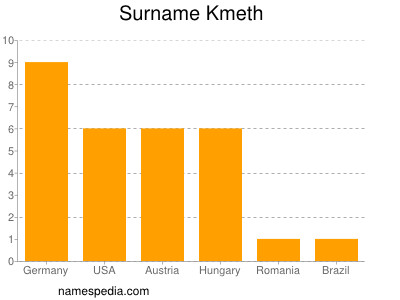 Surname Kmeth
