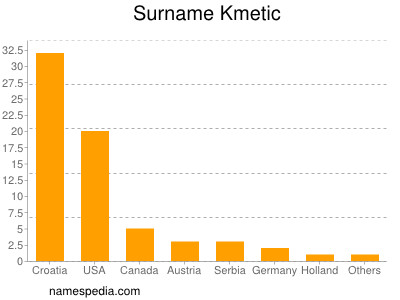 Surname Kmetic