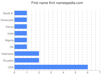 Given name Kmi