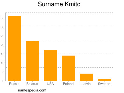 Surname Kmito