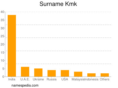 Surname Kmk