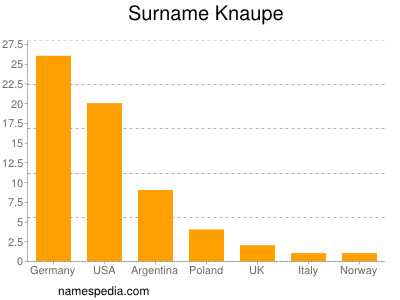 Surname Knaupe