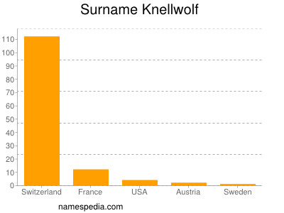 Surname Knellwolf