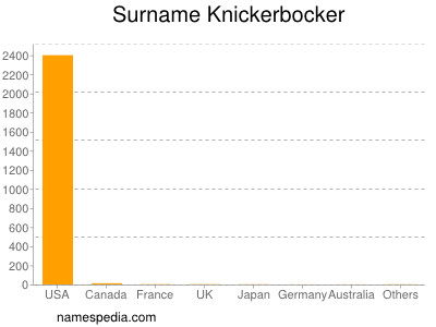 Surname Knickerbocker