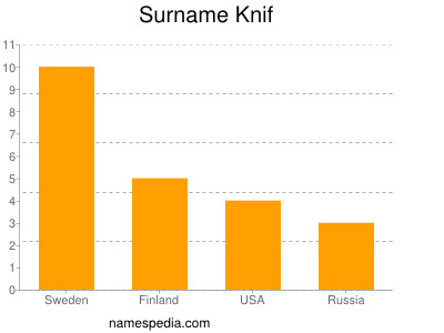 Surname Knif