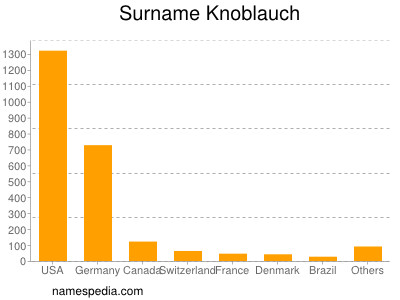 Surname Knoblauch