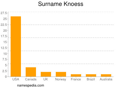 Surname Knoess