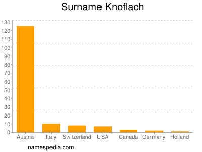 nom Knoflach