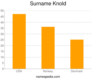 Surname Knold