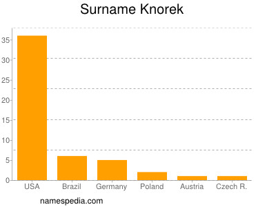 Surname Knorek