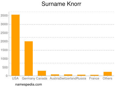 Surname Knorr