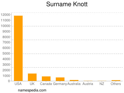 Surname Knott