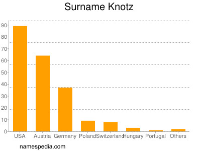 Surname Knotz