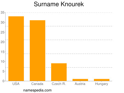 nom Knourek
