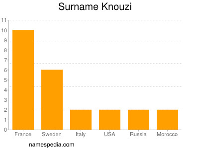 Surname Knouzi