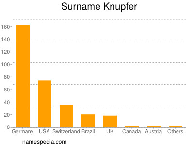 Surname Knupfer