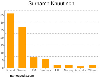 Surname Knuutinen