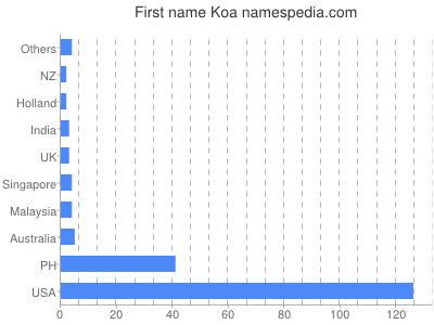 Given name Koa