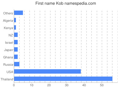 Given name Kob