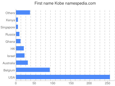 Given name Kobe