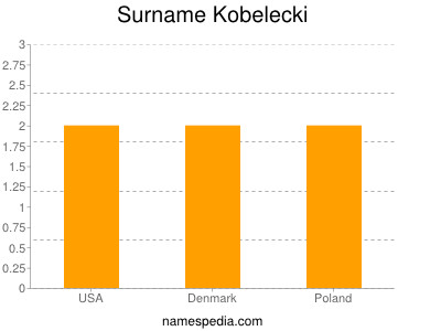 nom Kobelecki